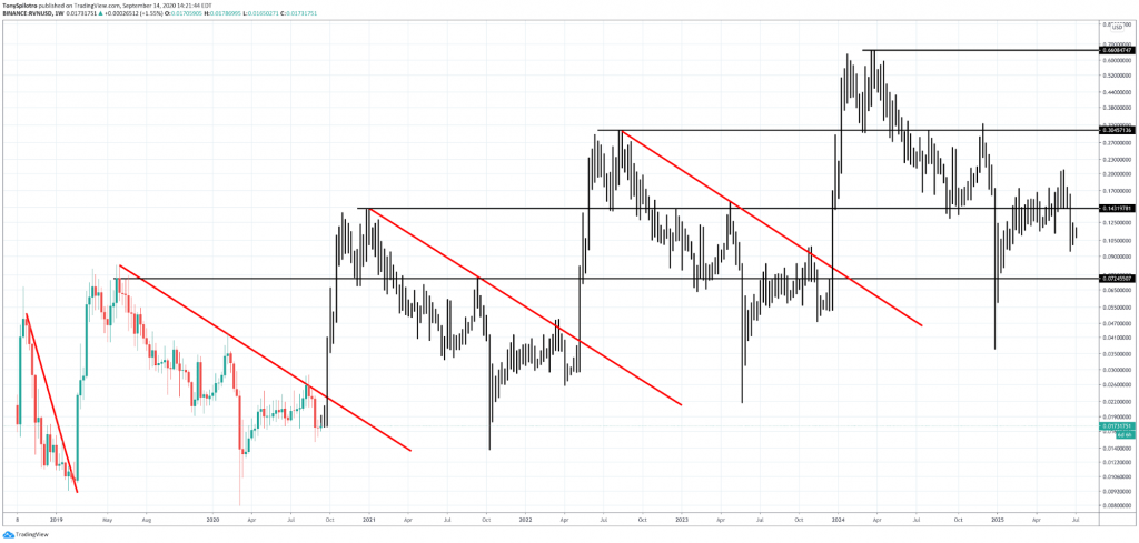 Ravencoin Price Prediction