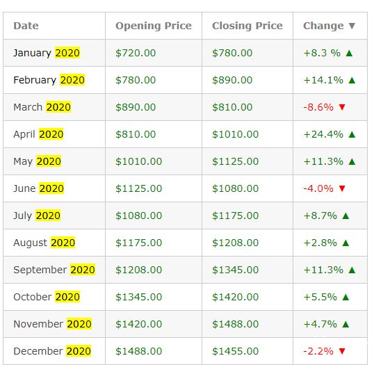 Ethereum price prediction 