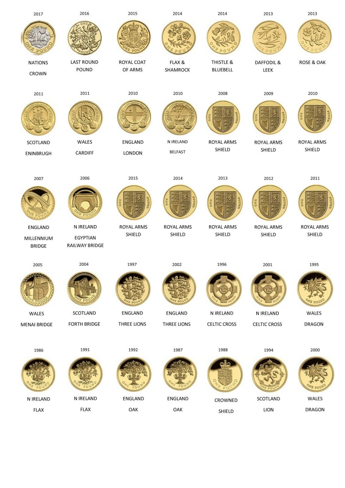 Check your £1 coins before you spend… - Change Checker