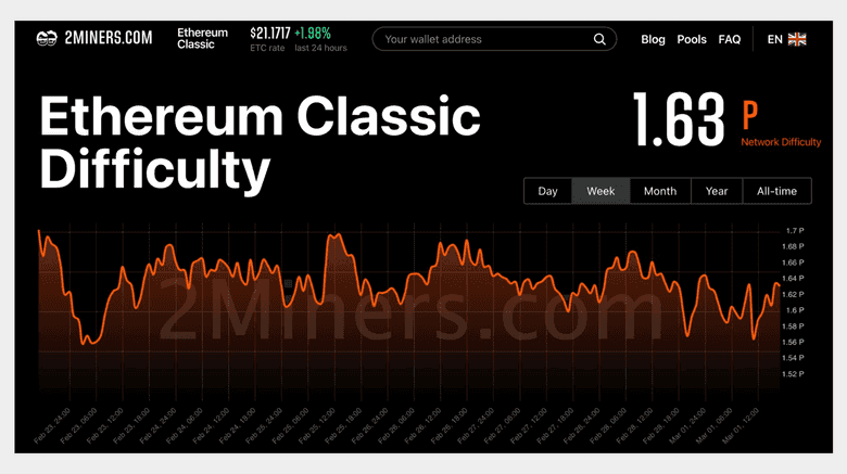 Ethereum PoW ETHW Network Difficulty Chart - 2Miners