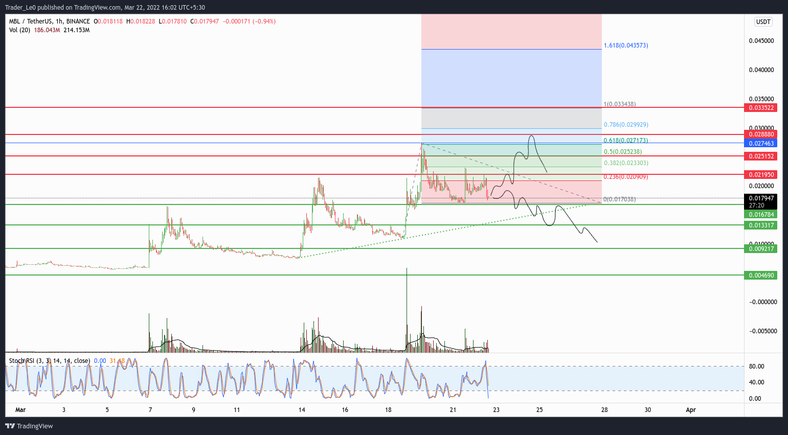 MovieBloc( MBL ) Price and Market Stats | cryptolive.fun