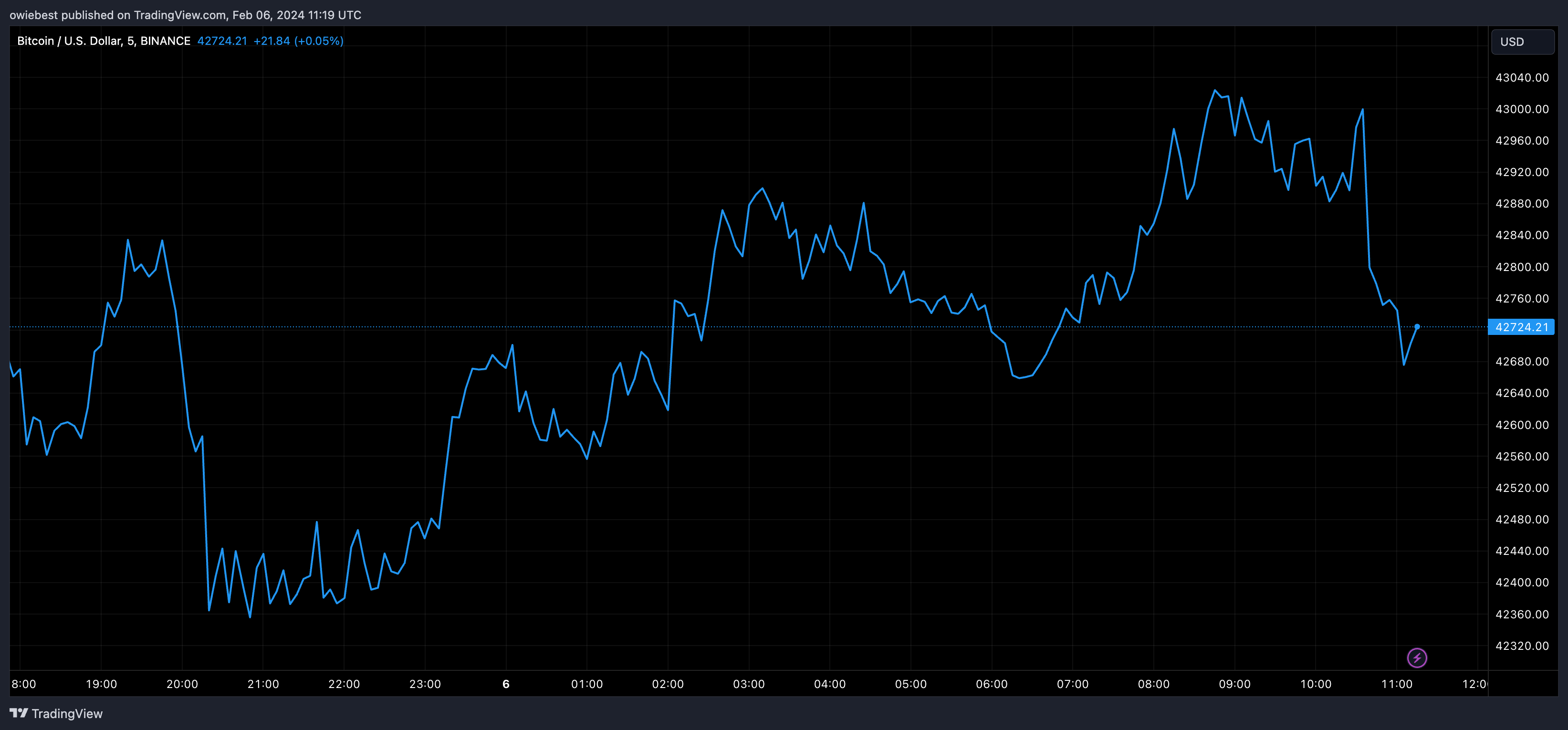 BTC USD — Bitcoin Price and Chart — TradingView