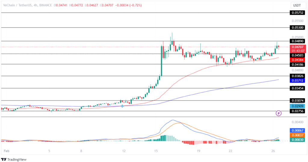 VeChain (VET) Price Prediction , , , , 