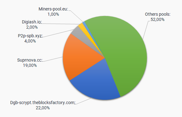 DGB-Scrypt (DGB) mining profitability calculator