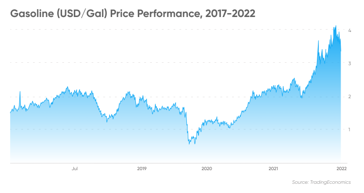 Gasoline - Price - Chart - Historical Data - News