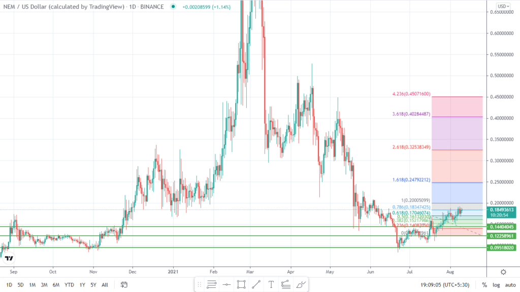 NEM PRICE PREDICTION TOMORROW, WEEK AND MONTH