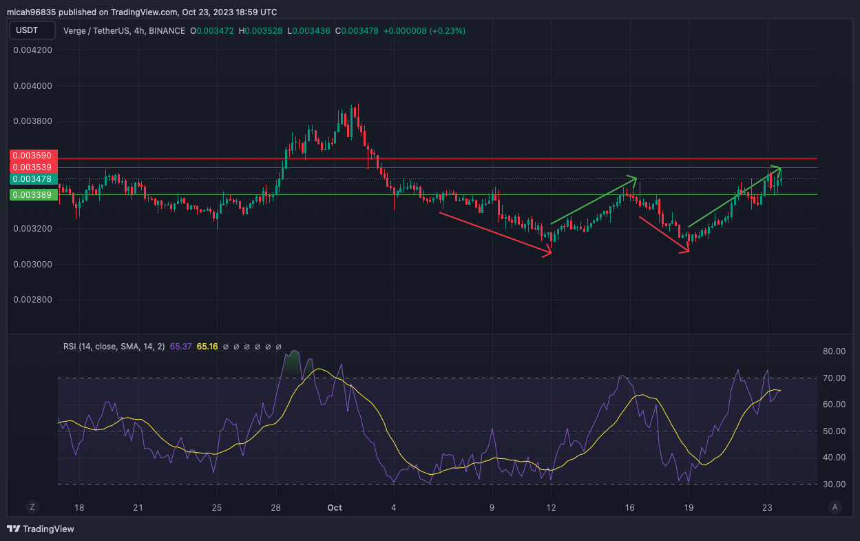 Verge Price Today - XVG to US dollar Live - Crypto | Coinranking