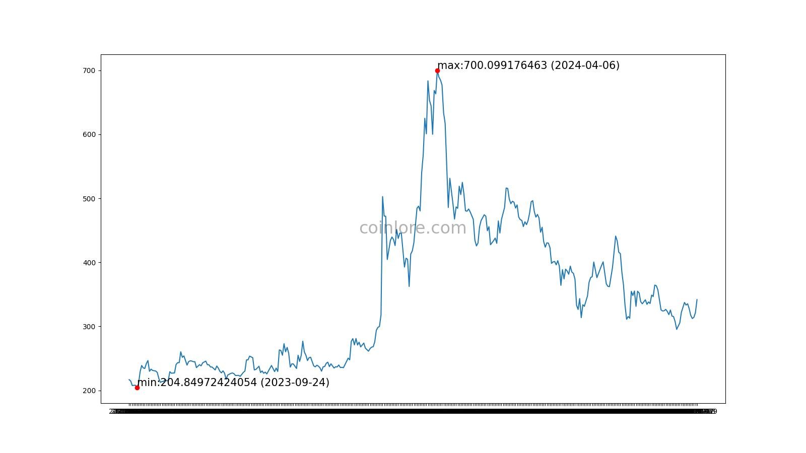 Bitcoin Cash Price (BCH), Market Cap, Price Today & Chart History - Blockworks