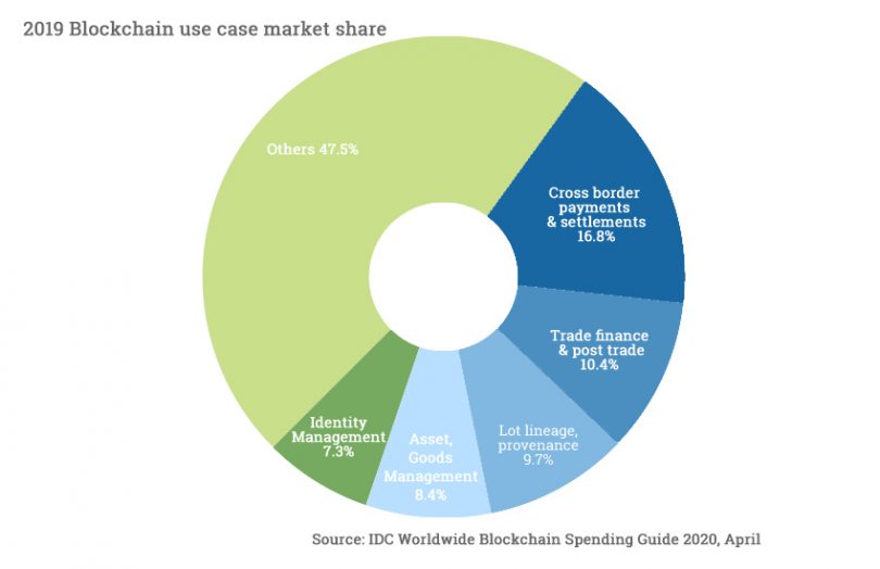 Blockchain Technology in the Future: 7 Predictions for 