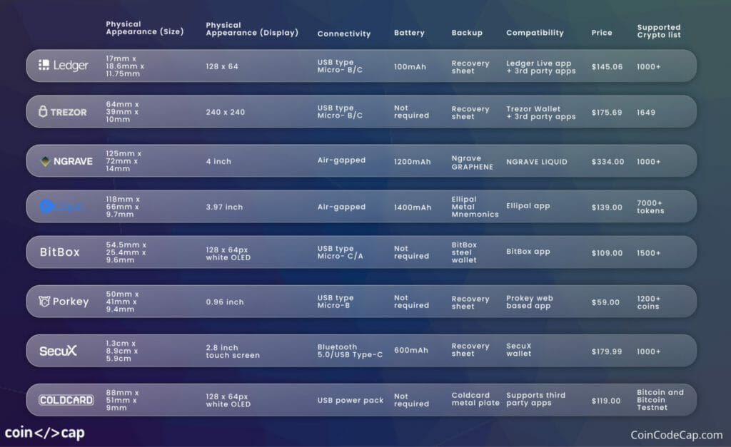 Crypto Hardware Wallet Comparison & Reviews (03/)