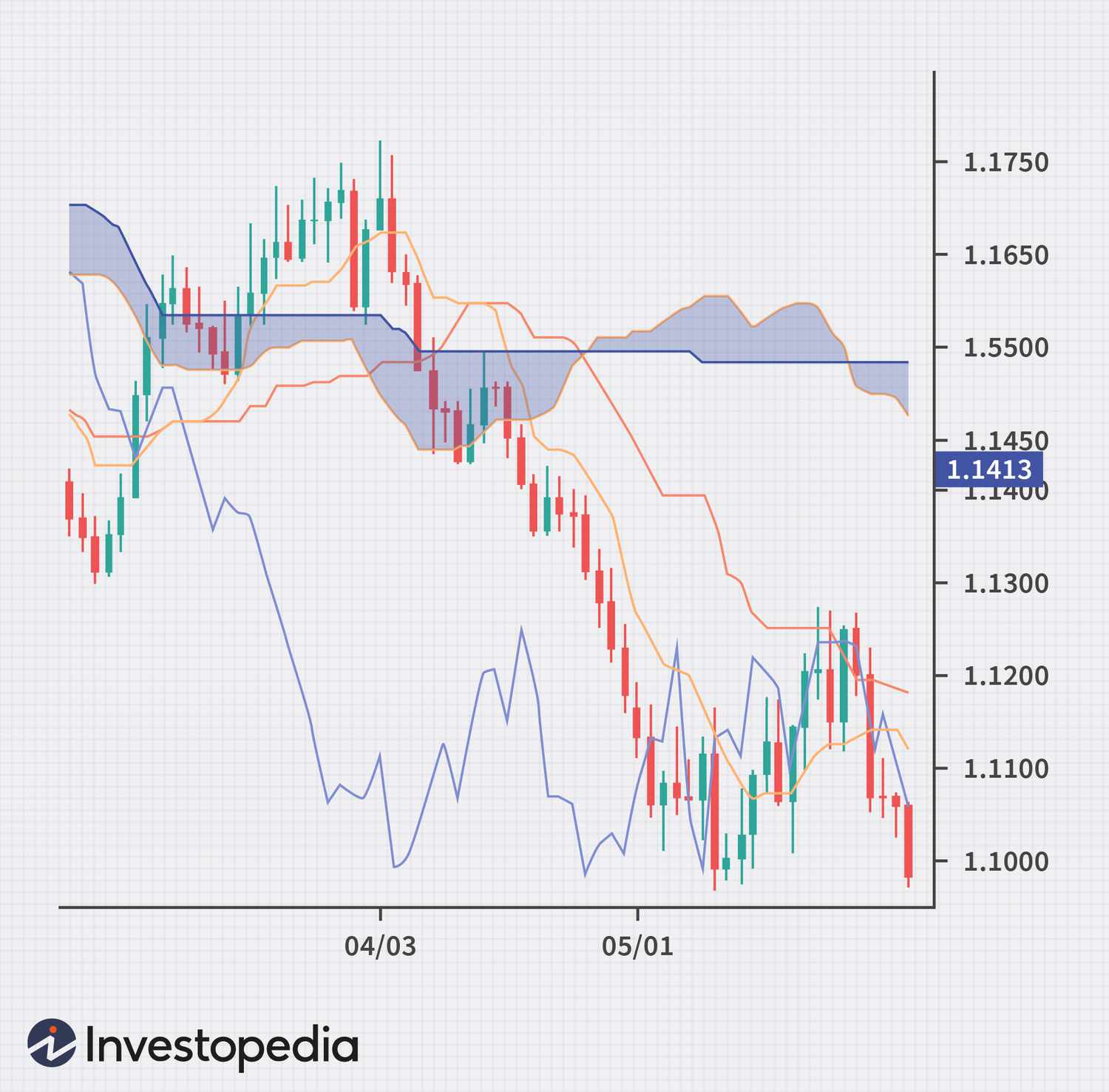 What Is the Ichimoku Cloud Technical Analysis Indicator?