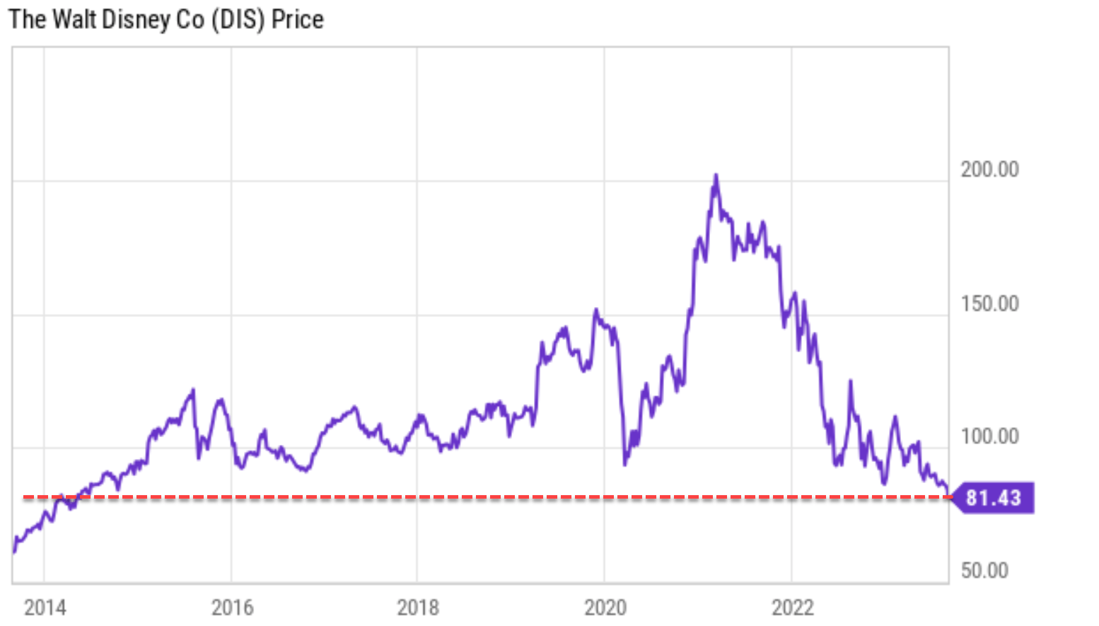 Walt Disney (DIS) - Stock price history