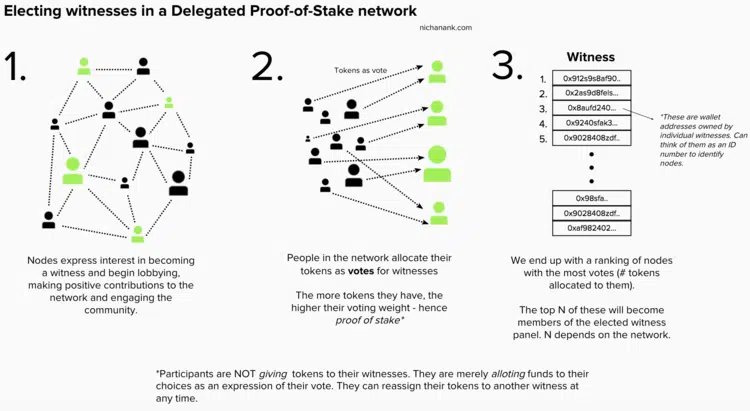 Delegated Proof-of-Stake (DPoS) |Finance Magnates