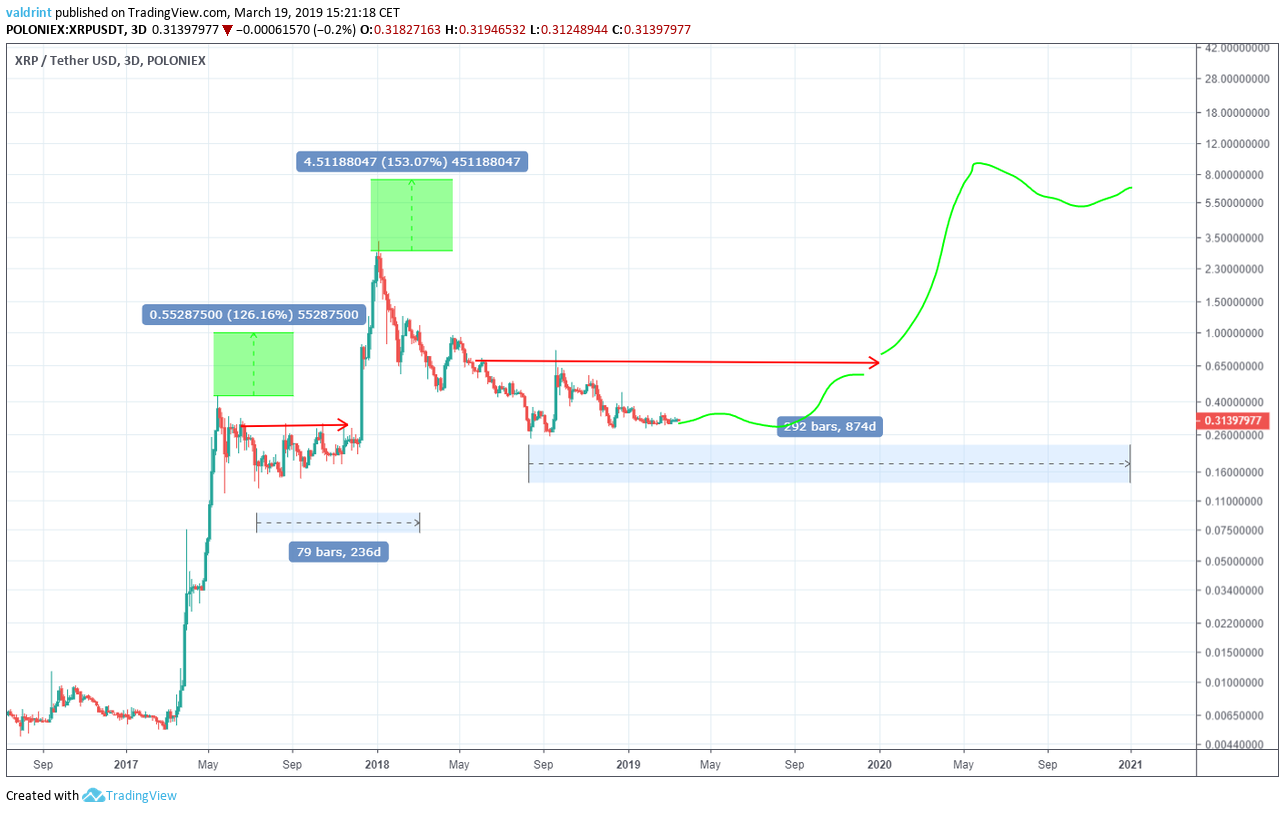 Ripple Prediction: Estimated XRP price 