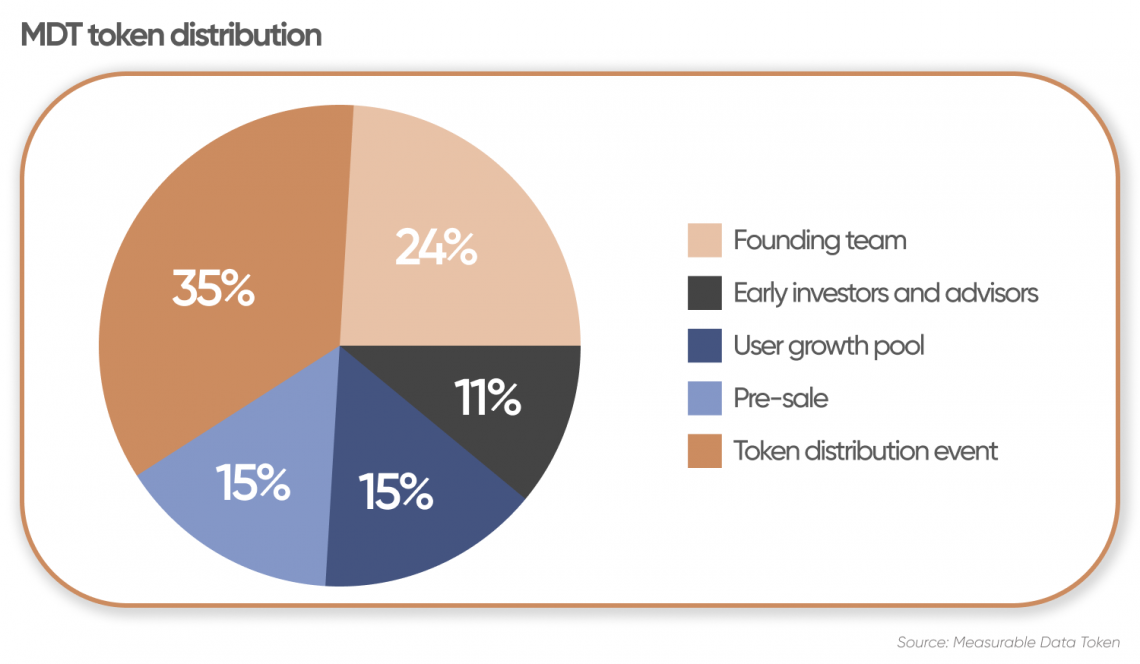 Measurable Data Token (MDT) Price Prediction for 