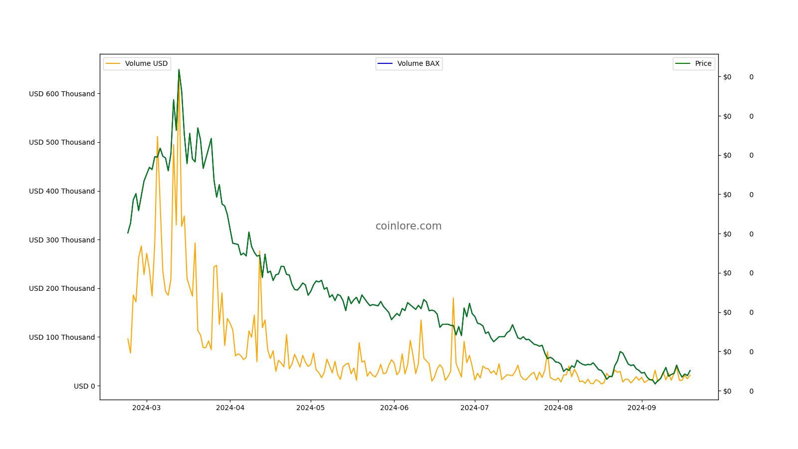 BABB Price Today - BAX Coin Price Chart & Crypto Market Cap