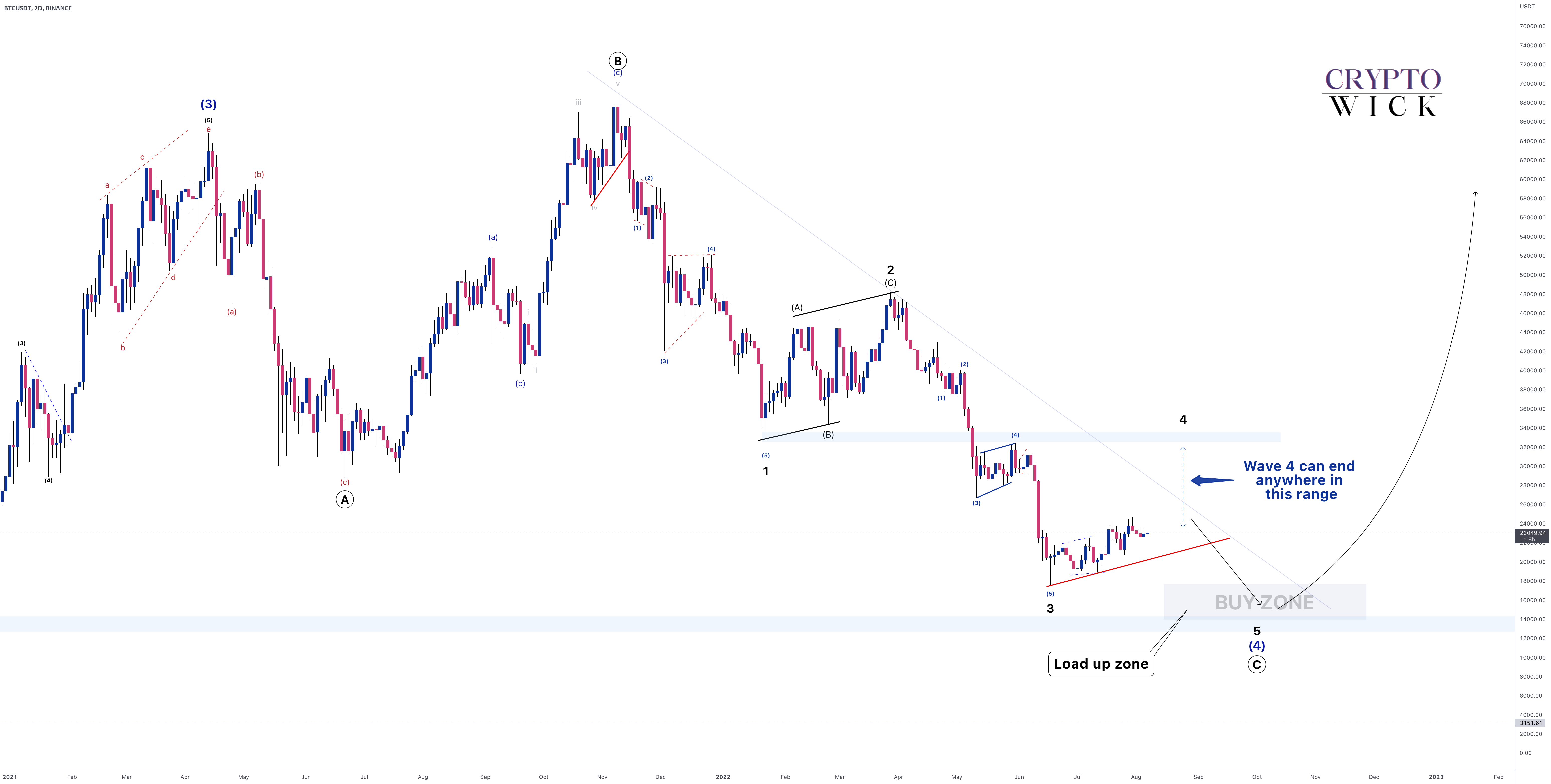 Bullish or Bearish? Analyzing Bitcoin Price With Elliott Wave