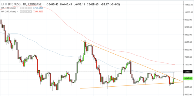 Bitcoin Price | BTC USD | Chart | Bitcoin US-Dollar | Markets Insider