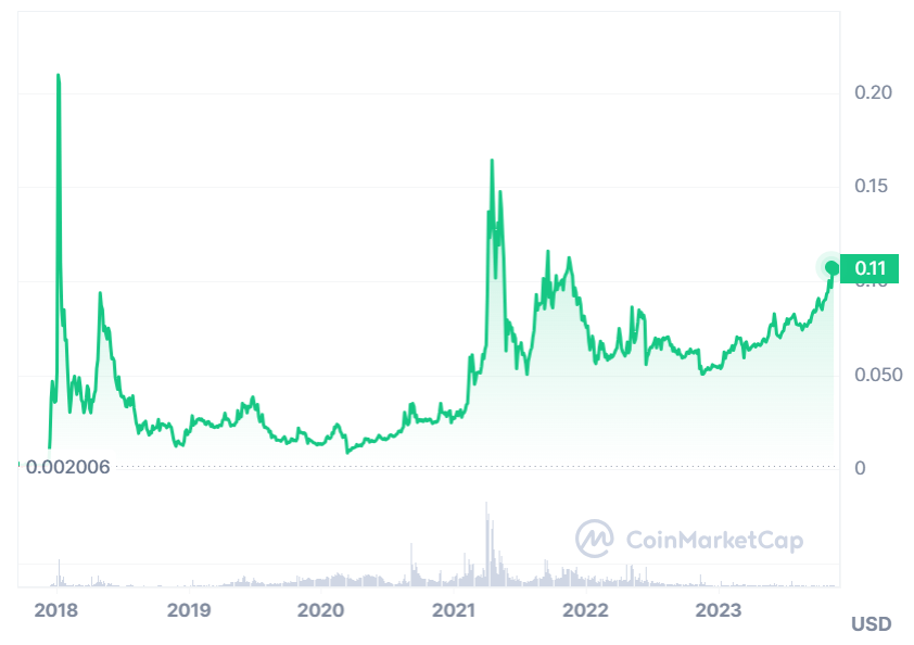 TRON USD (TRX-USD) Price, Value, News & History - Yahoo Finance