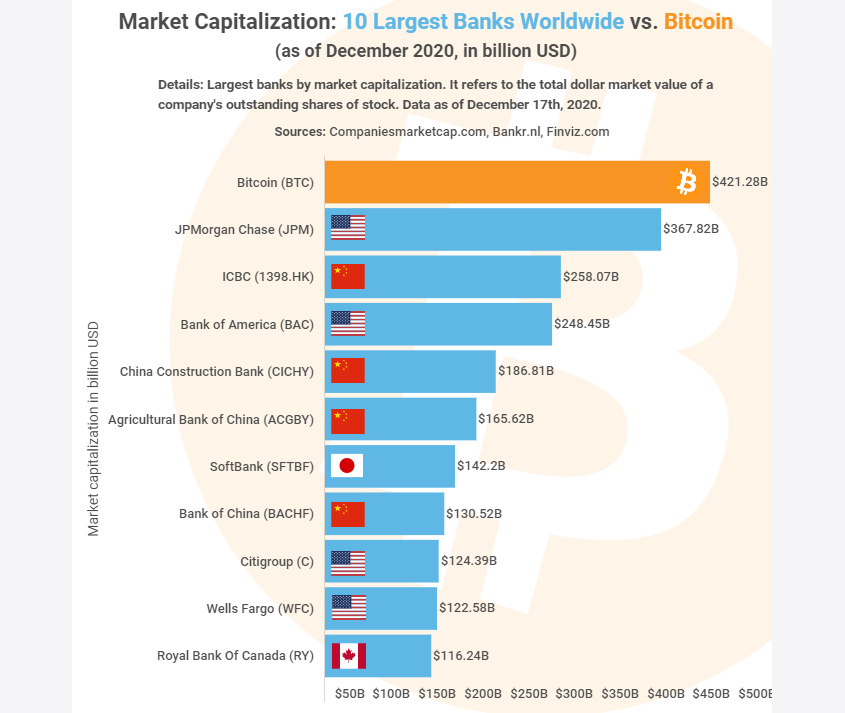 Bitcoin Market Cap Skyrockets to Unprecedented High in Over Two Years • cryptolive.fun