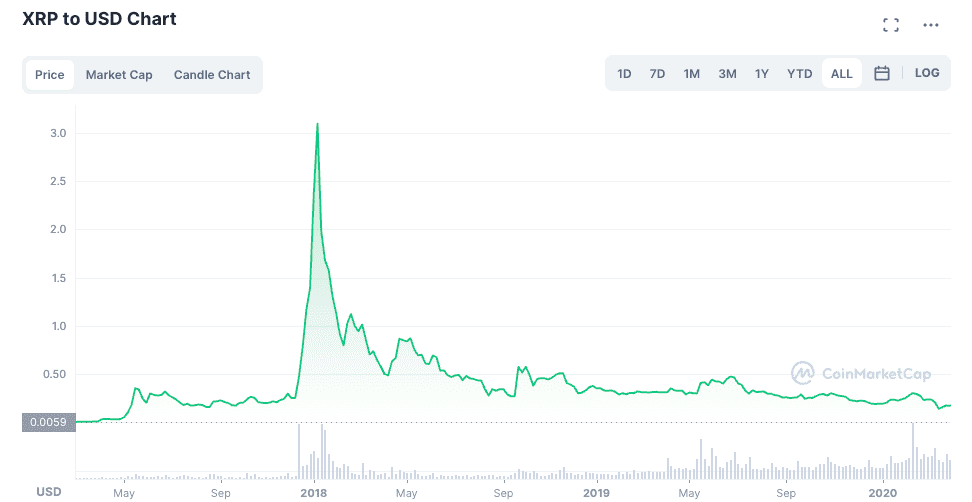 XRP (XRP) Exchange rate and Price Index on cryptolive.fun