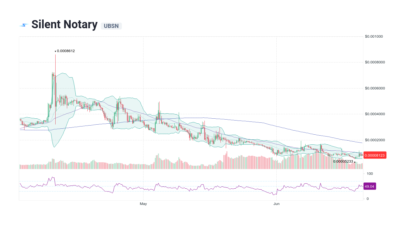 Silent Notary (UBSN) Price Prediction , – | CoinCodex