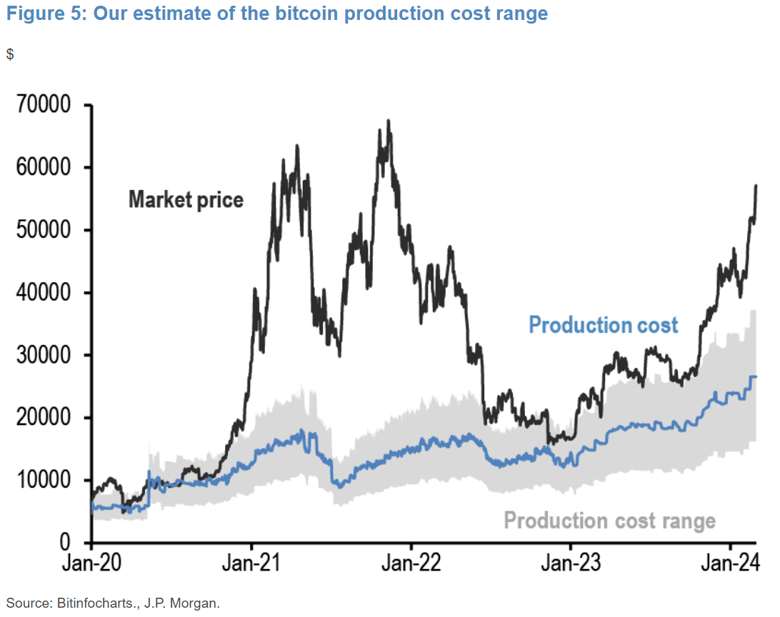 Bitcoin Price Outlook: JPMorgan Sees 33% Drop After Halving Event