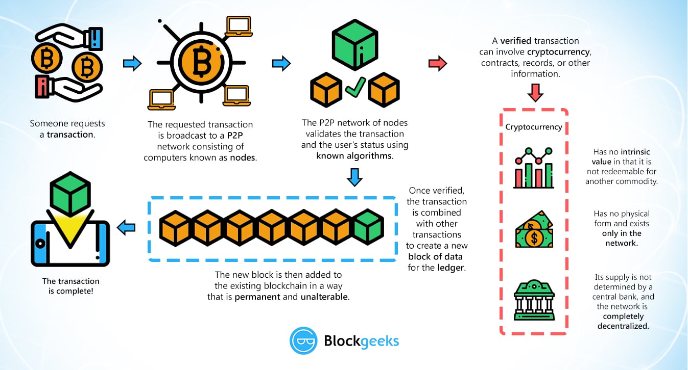 What is cryptocurrency and what are NFTS? | Internet Matters