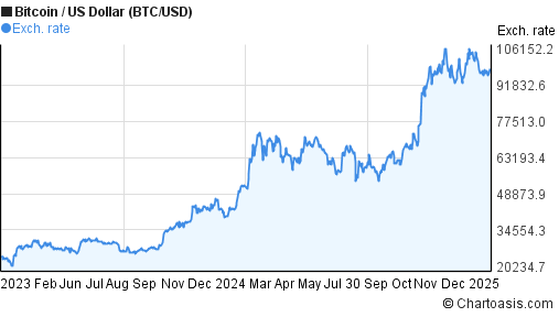 Bitcoin USD (BTC-USD) Price History & Historical Data - Yahoo Finance