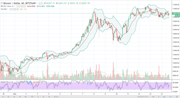 Bitcoin’s price history: to | Bankrate