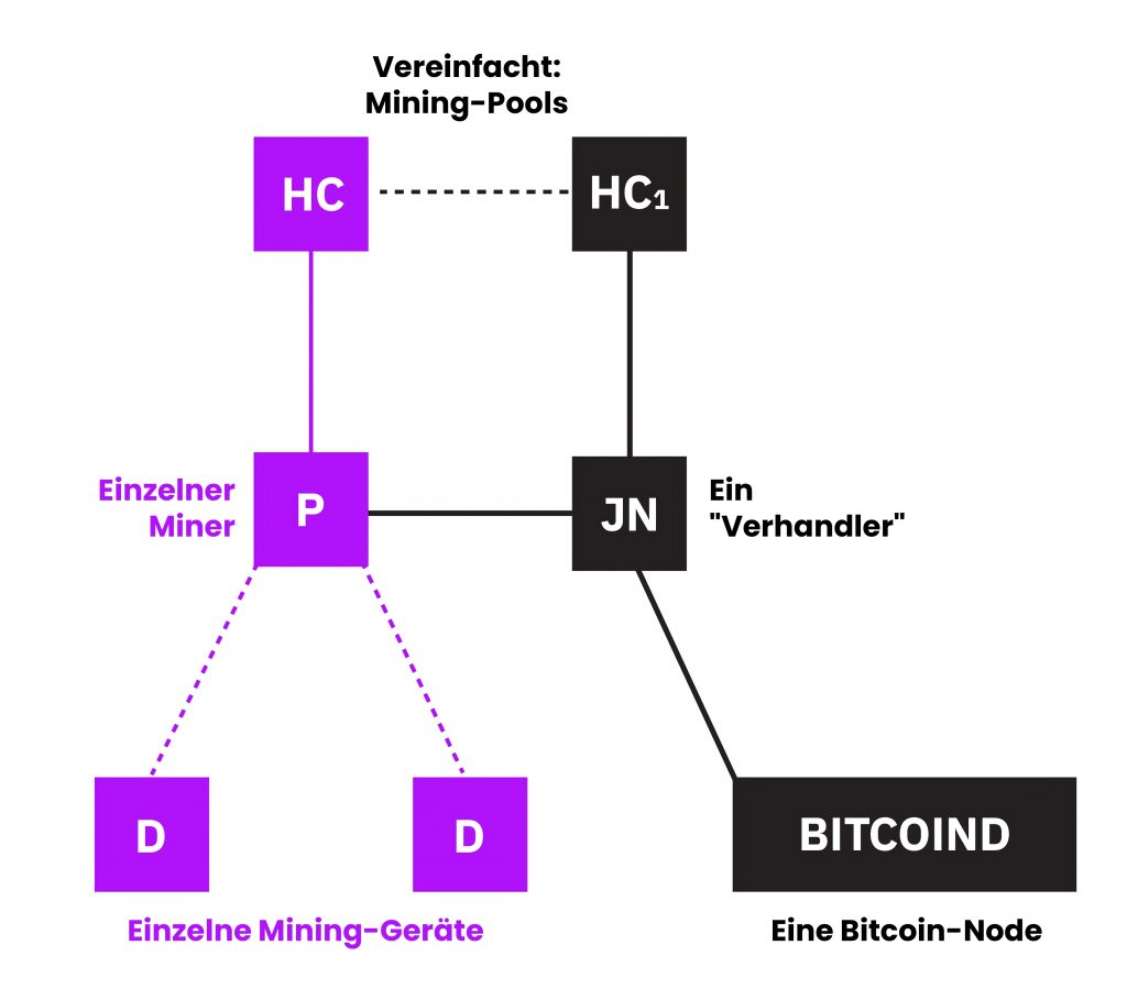 Stratum V2 The next-gen protocol for pooled mining