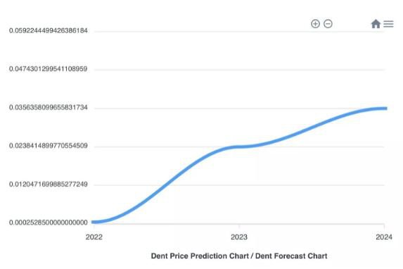 DENT Price Prediction - Should You Buy It Now?