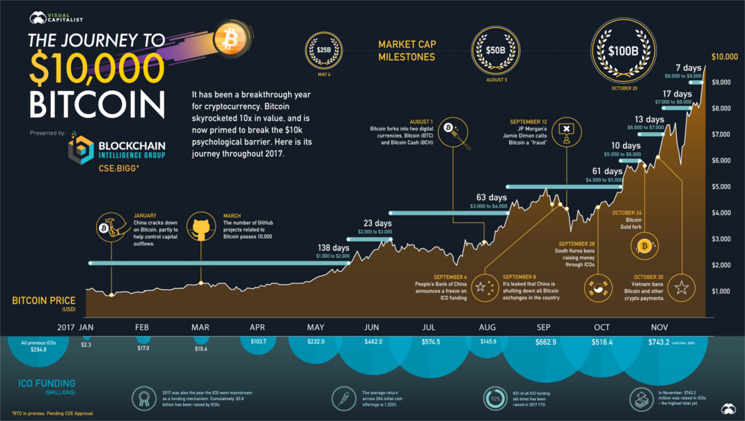 Bitcoin, Ethereum, Dogecoin, Litecoin stats