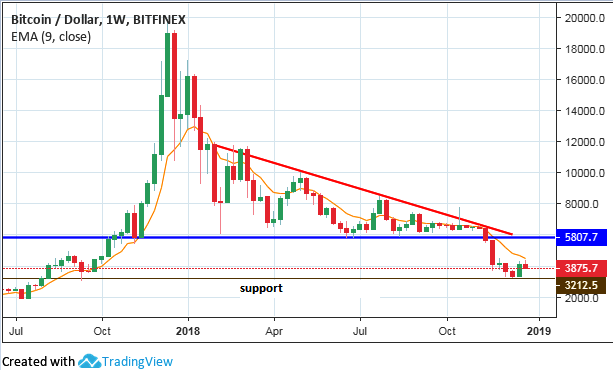 Bitcoin price history Mar 10, | Statista