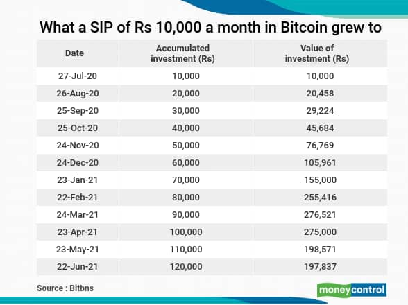 How To Buy Bitcoin