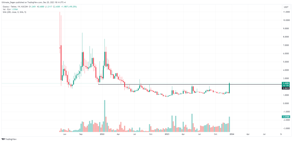 Elastos Price Prediction: Future ELA forecast , & 