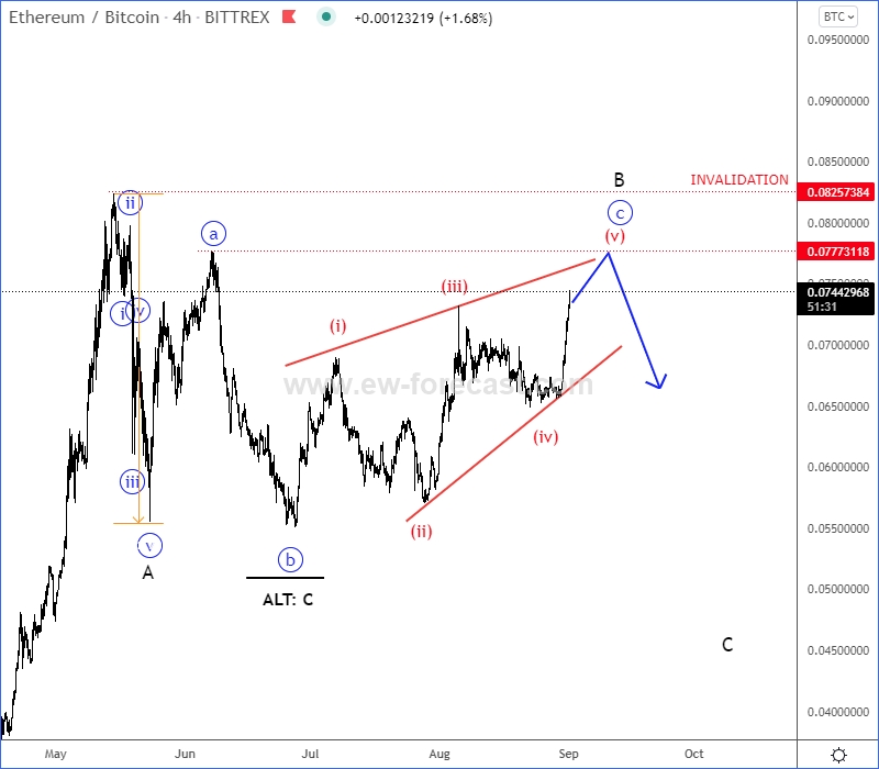 Bitcoin: Elliott Wave Analyses of Bitcoin - EWM Interactive