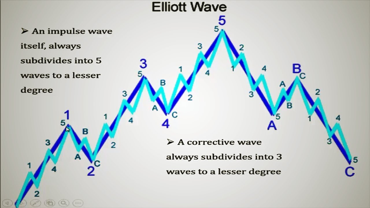 Understanding The Elliott Wave Theory & Principle