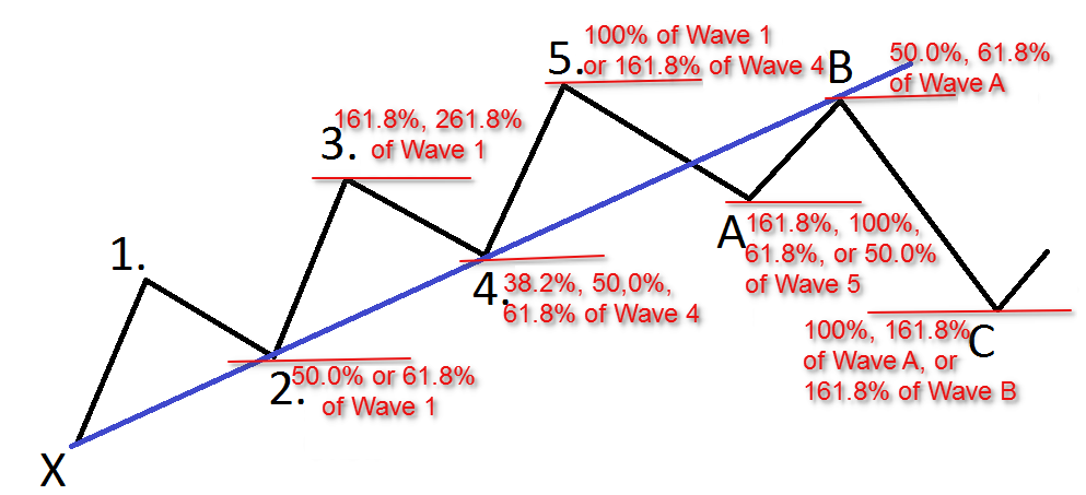 How to Use Elliott Wave Theory For Forex Trading in 