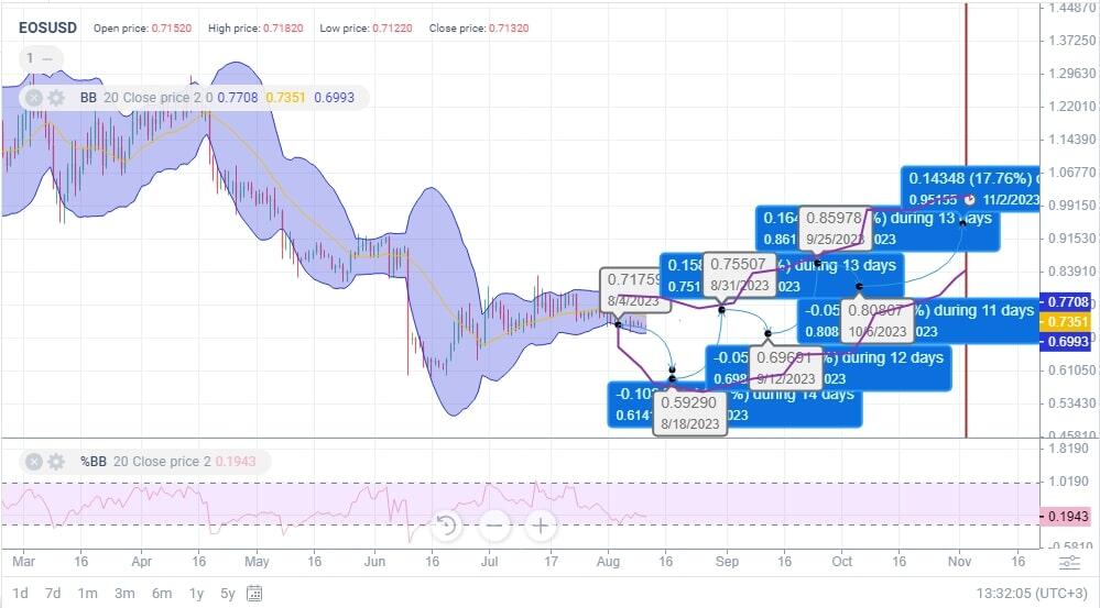 EOS Price Prediction to | How high will EOS go?