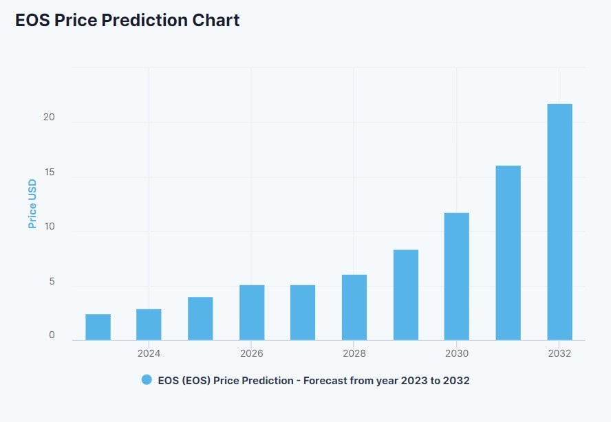 EOS Price Prediction , , , - Coinnounce