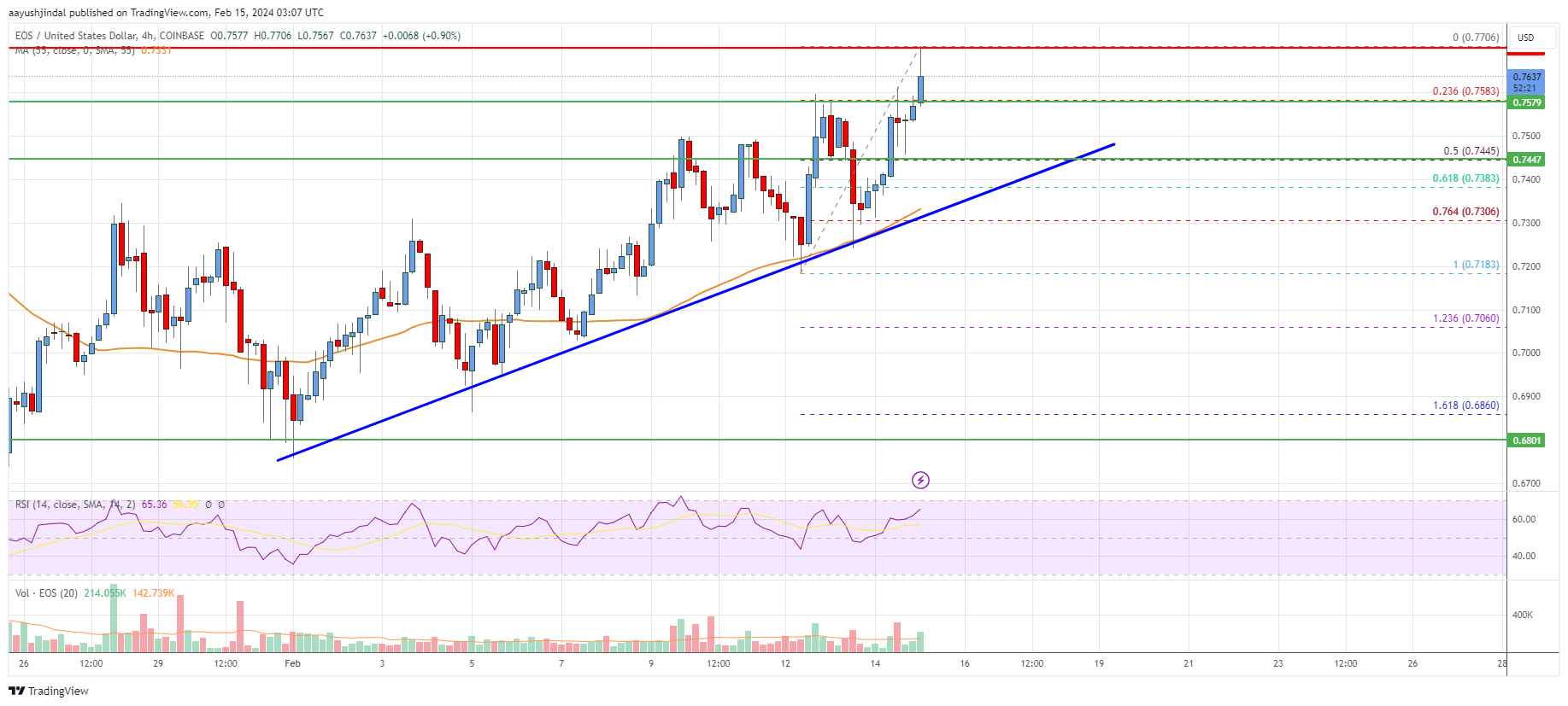 EOS (EOS) Price Prediction - 