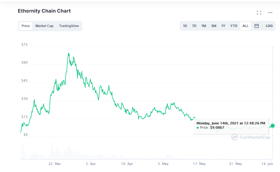 Ethernity Chain Price Today - ERN Coin Price Chart & Crypto Market Cap