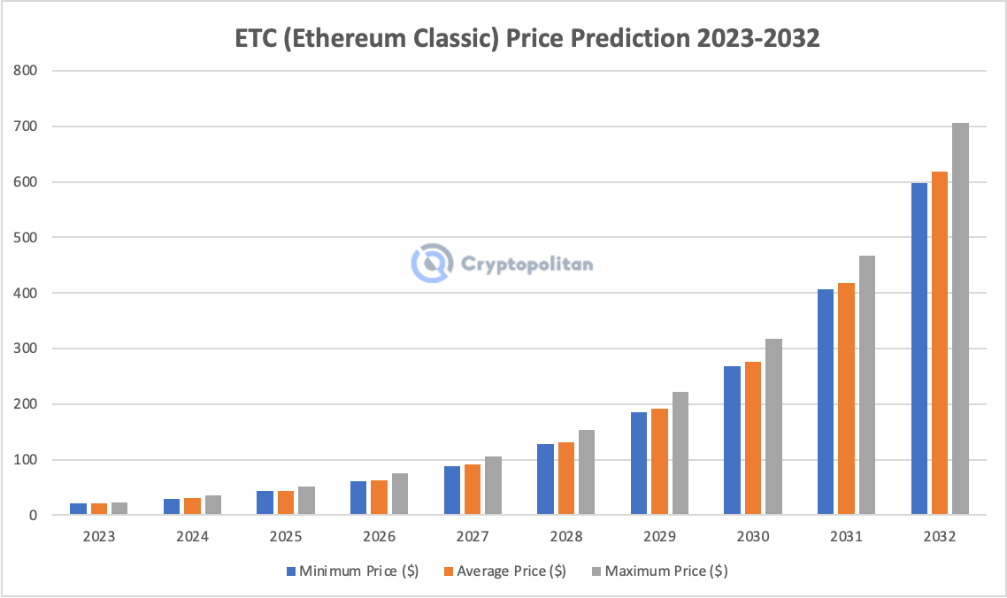 Ethereum Classic (ETC) Price Prediction - 