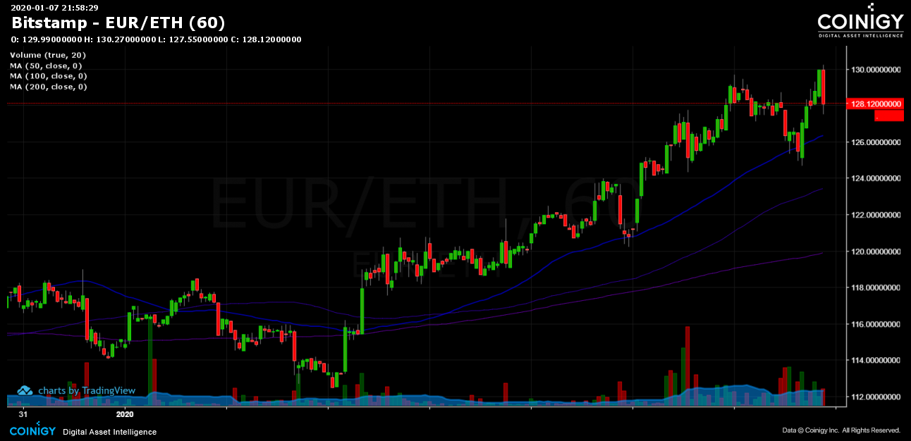 EUR to ETH | Convert Euro to Ethereum | OKX