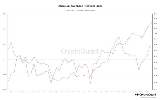 ETH Price: Ethereum Whale Dumps 15K ETH To Coinbase, Price To Nosedive At $?