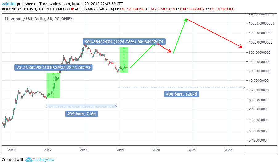 Ethereum Price Prediction - Forecast for , , & 