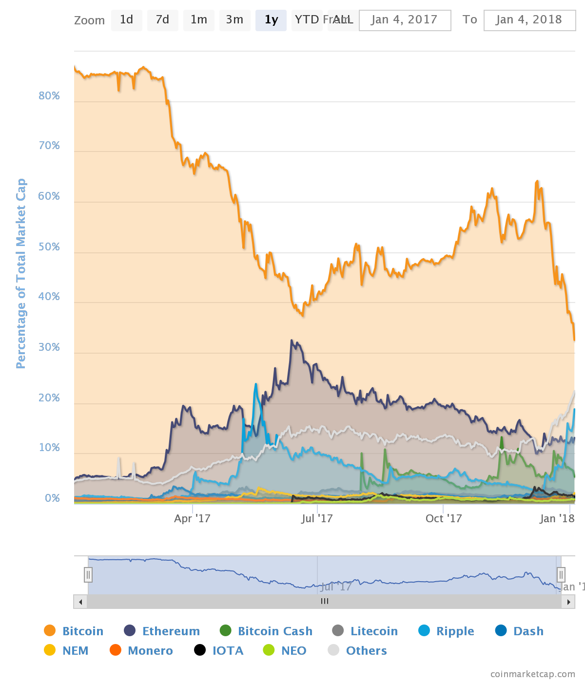 Crypto Market Cap Charts — TVL, Dominance — TradingView