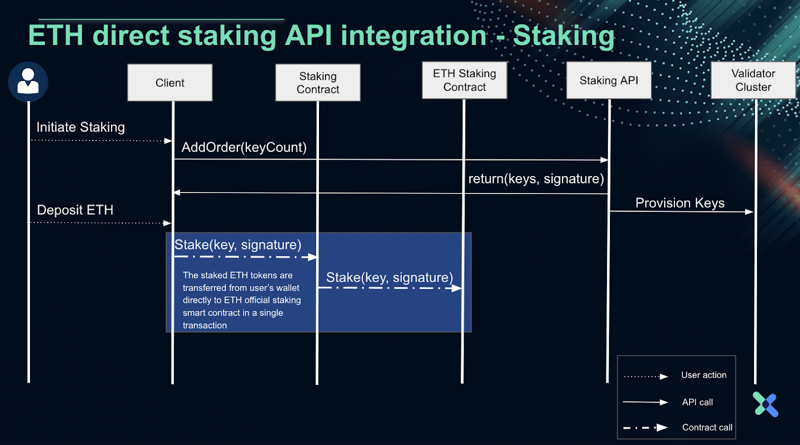 Ethereum Staking: What Is It? | Built In