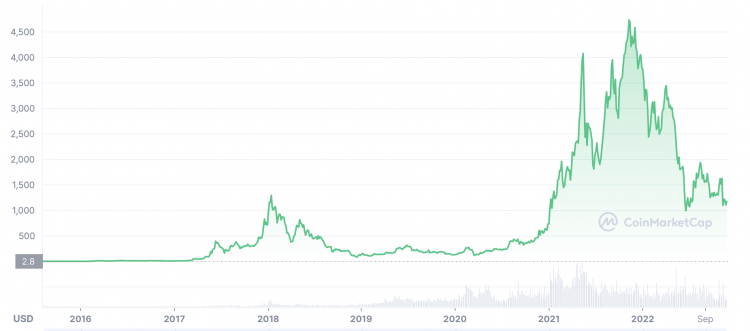 Ethereum Price Prediction for , , , , and - WeStarter